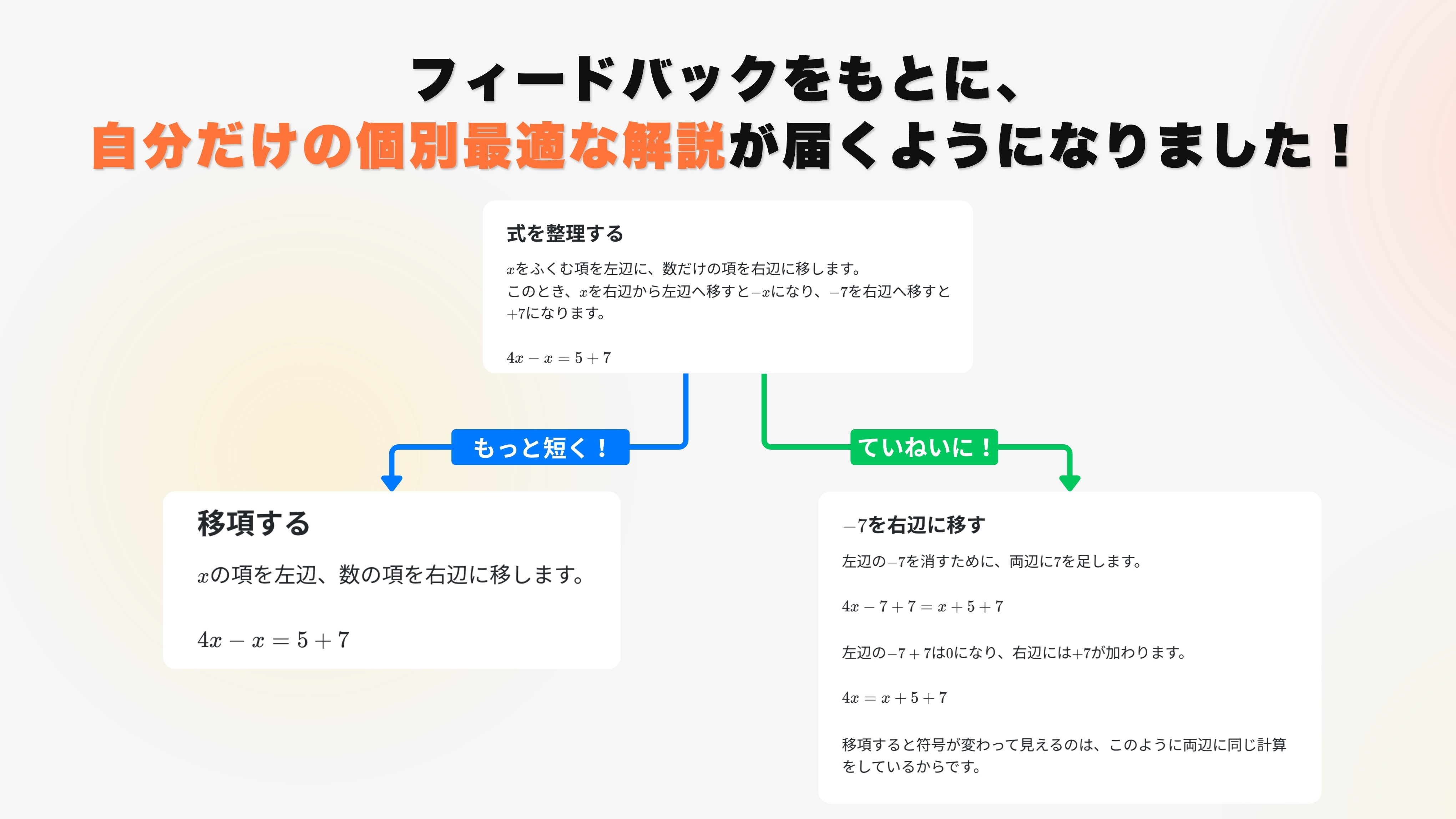 もとの解説から、「もっと短く!」なら短い解説に、「ていねいに!」ならていねいな解説に分かれる図