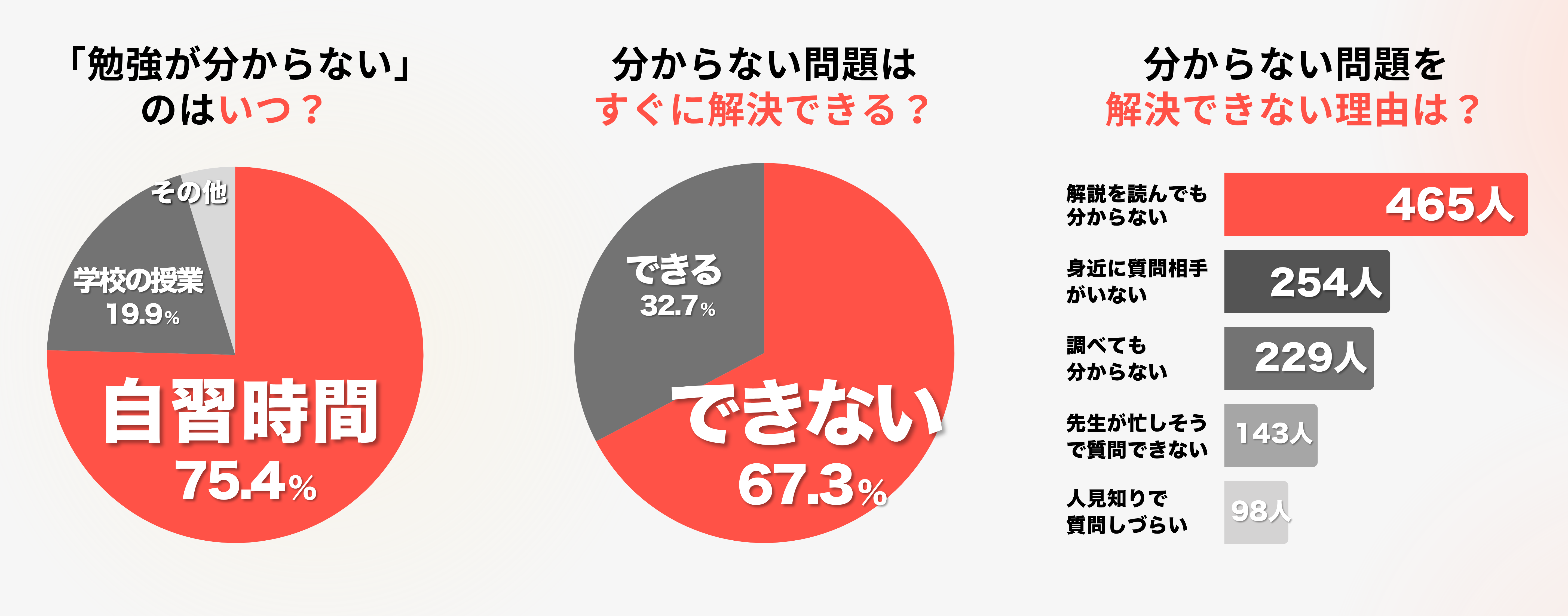 「勉強が分からない」のはいつ？自習時間75.4％。分からない問題はすぐに解決できる？できない67.3％