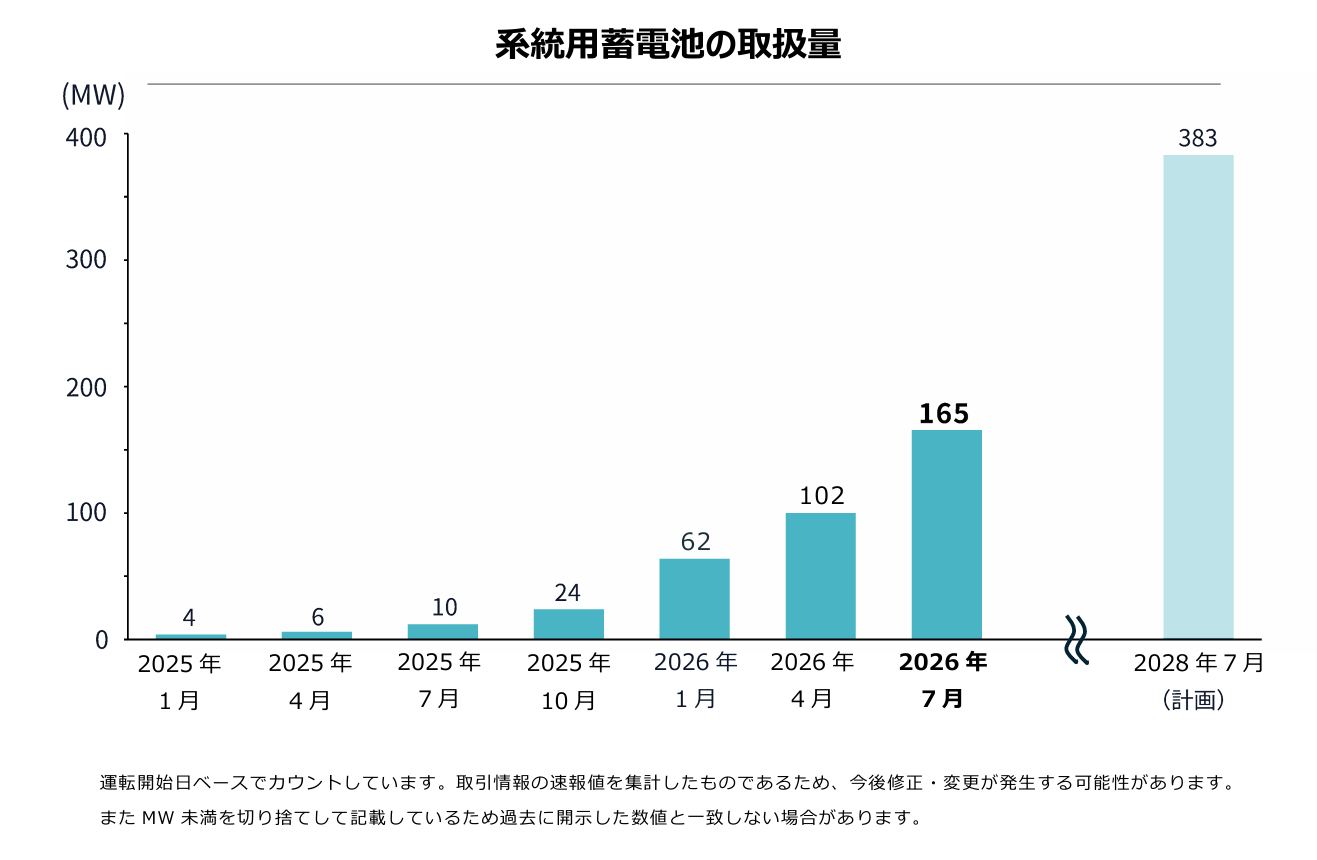 系統用蓄電池の取扱量