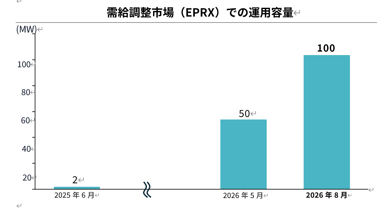 需給調整市場での運用容量グラフ
