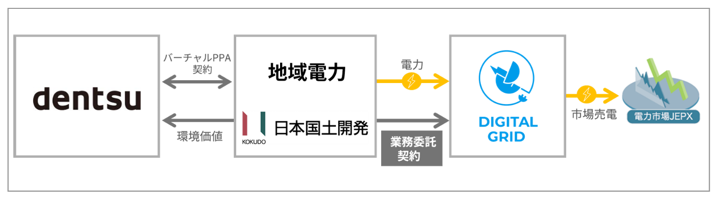 電通等のスキーム図