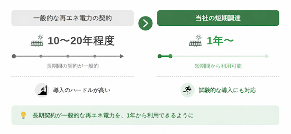 一般的な再エネPPAと当社の短期調達の違い