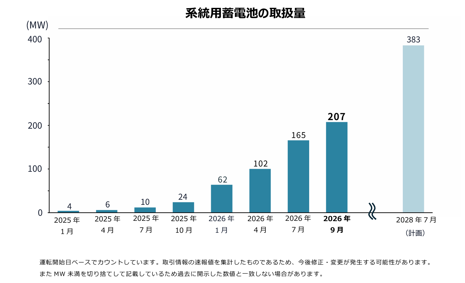 蓄電池取扱量の推移グラフ