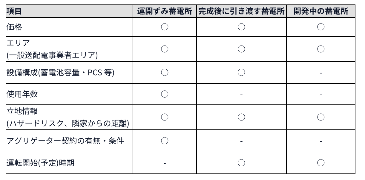 サービスサイトに記載される項目