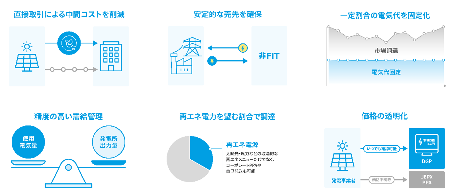 デジタルグリッドプラットフォームについて