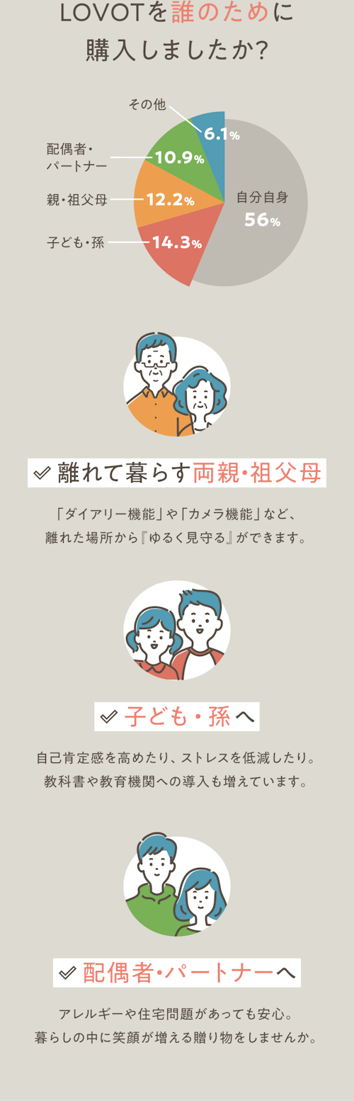 LOVOTを誰のために購入しましたか？／離れて暮らす両親・祖父母／子ども・孫へ／配偶者・パートナーへ