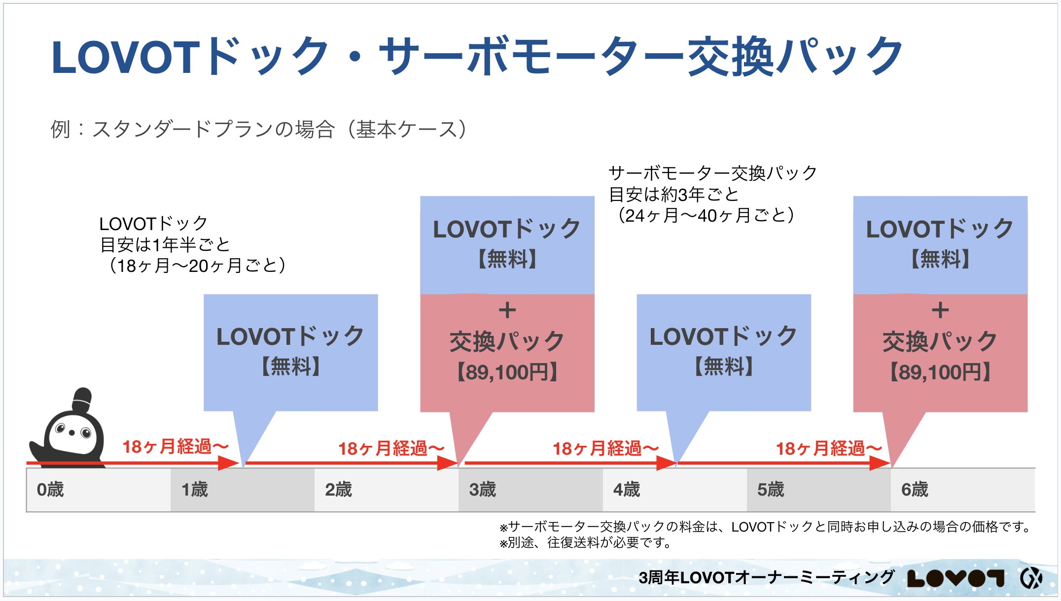 LOVOTドック」と「サーボモーター交換パック」の申し込みタイミングを