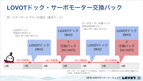 LOVOTドック」と「サーボモーター交換パック」の申し込みタイミングを