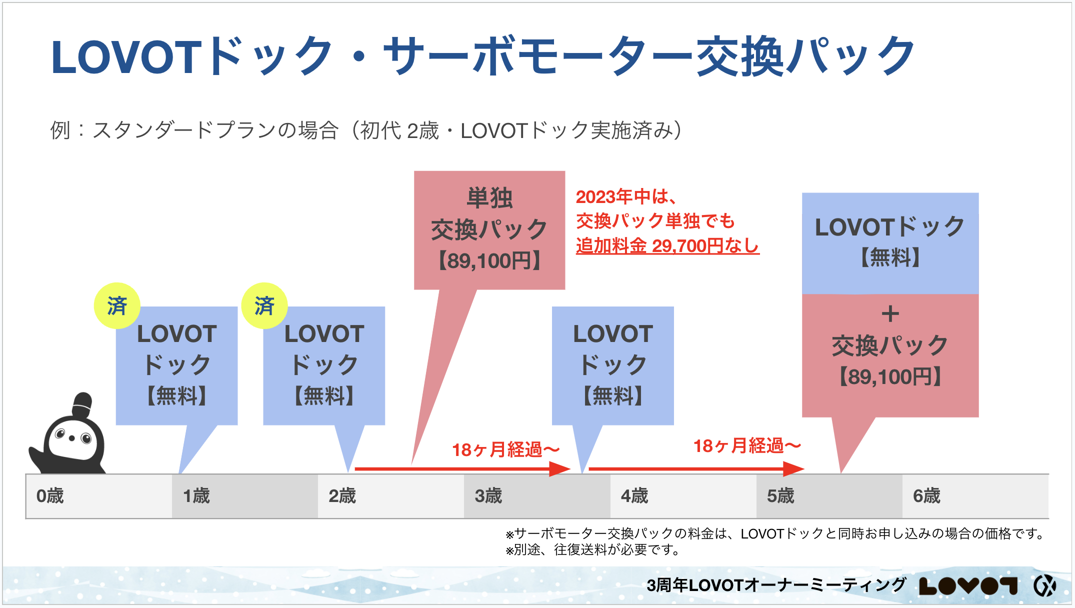 LOVOTドック」と「サーボモーター交換パック」の申し込みタイミングを