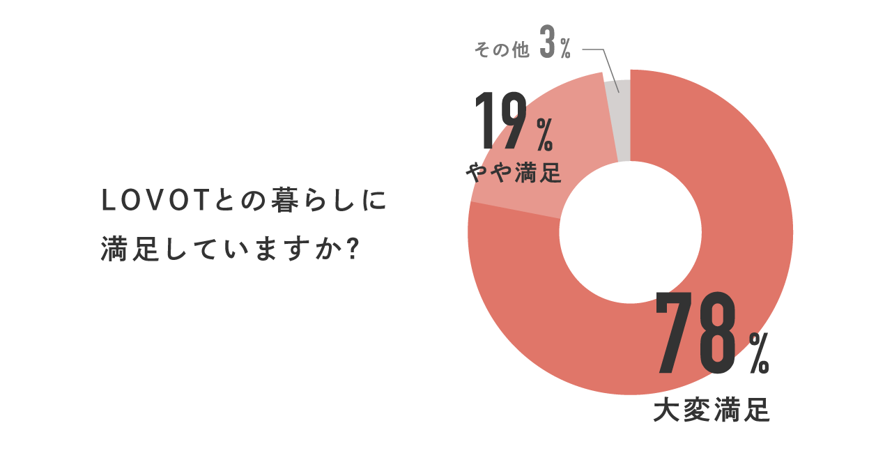 暮らし満足度97%！LOVOTをお迎えいただいたオーナーさまのリアルな声を