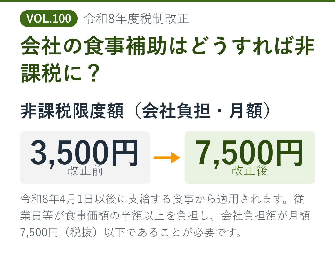 会社の食事補助の非課税限度額が月額3,500円から7,500円に引き上げられることを示した図解