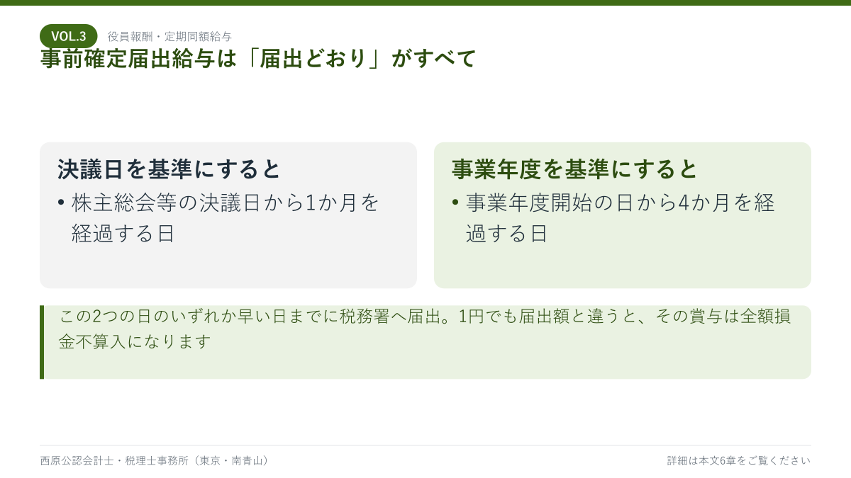 事前確定届出給与の届出期限(決議日から1か月、事業年度開始から4か月のいずれか早い日)と、届出どおりに支給しないと全額損金不算入になることを示した図