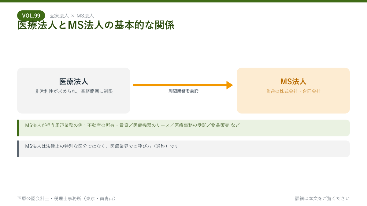 医療法人とMS法人の基本関係を示した図解