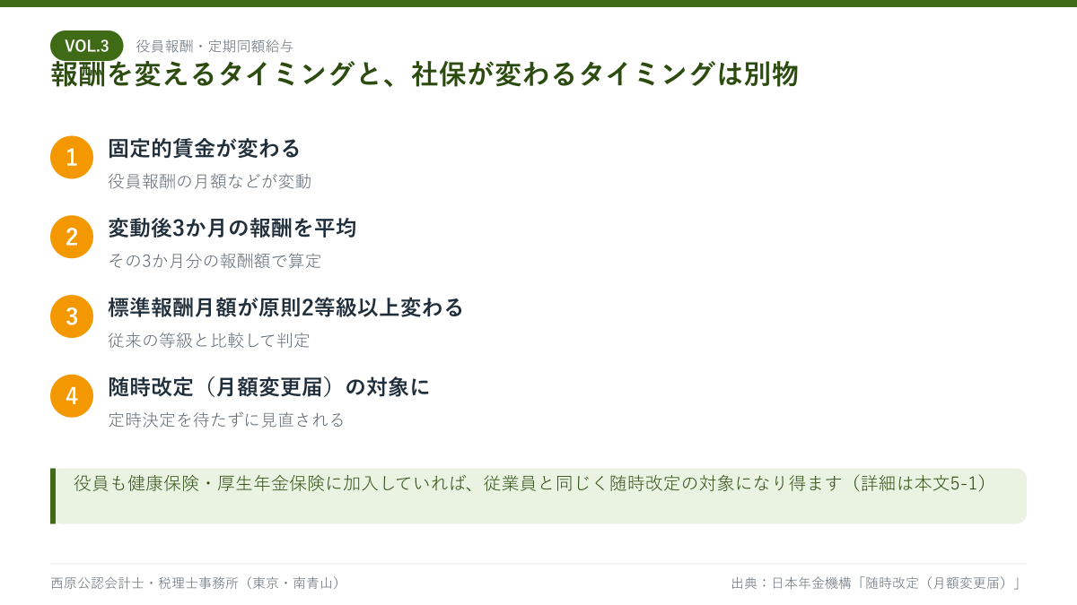 役員報酬の変更が社会保険の標準報酬月額の随時改定につながる流れを示した図