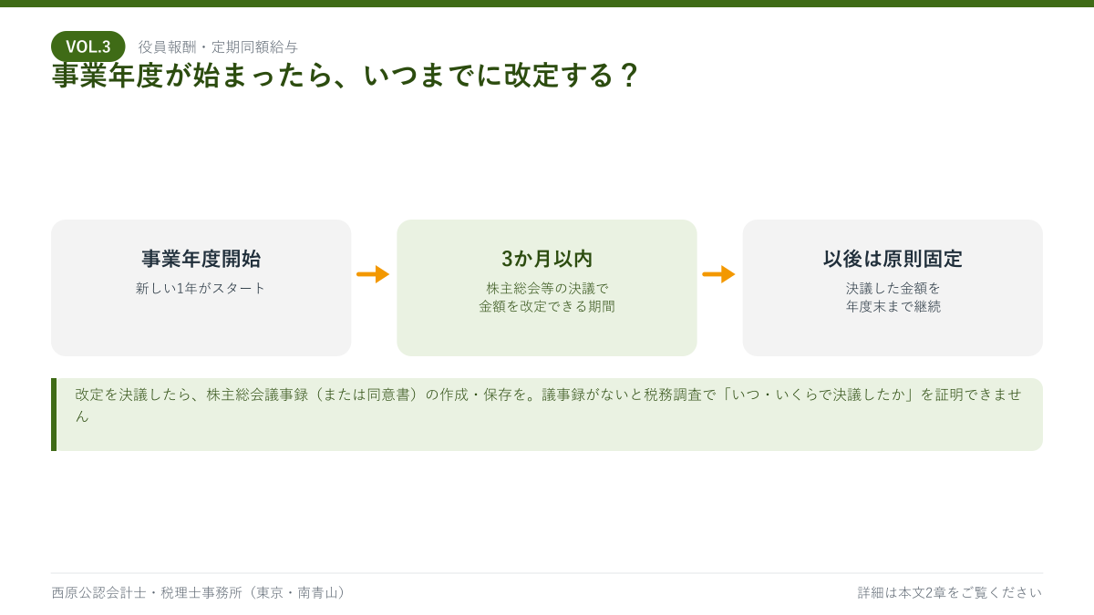 事業年度開始から3か月以内に役員報酬を改定する基本ルールを示したタイムライン図