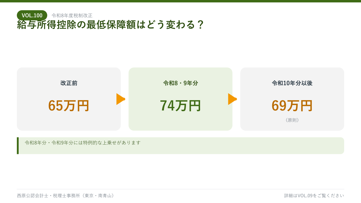 給与所得控除の最低保障額の改正前後を示した図解