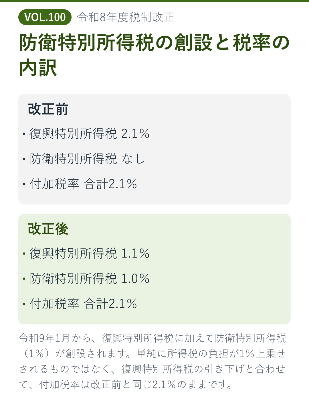防衛特別所得税の創設に伴う復興特別所得税との内訳の変化を示した図解