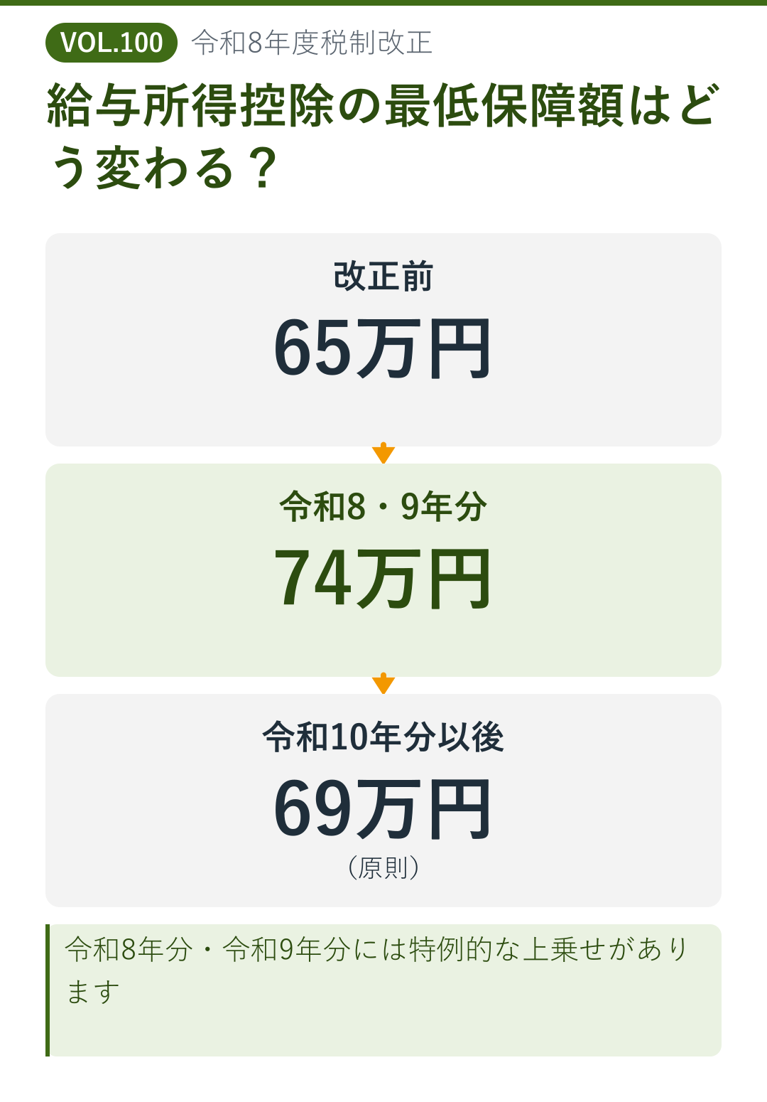 給与所得控除の最低保障額の改正前後を示した図解