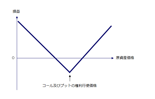 ロング・ストラドルを用いたときの損益の図