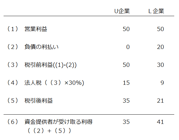 負債の節税効果の具体例