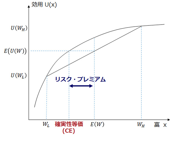 確率1/2でWL、確率1/2でWHを獲得できるくじの効用のグラフ