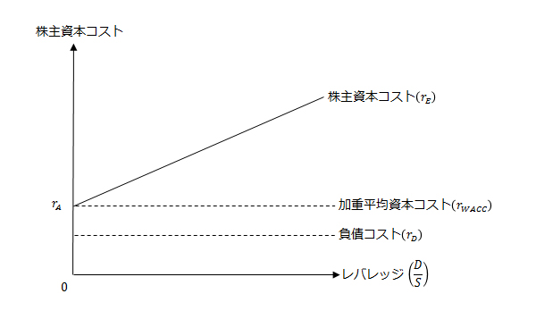 株主資本コストとレバレッジの関係の図