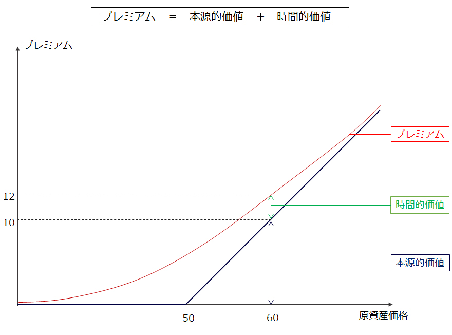 コール・オプションのプレミアムの図