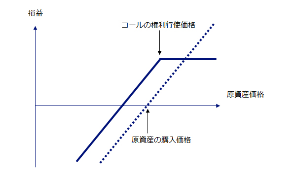満期でのカバード・コールを用いたときの損益（実線）と、同一時点での原資産保有のみの損益（点線）のイメージ図