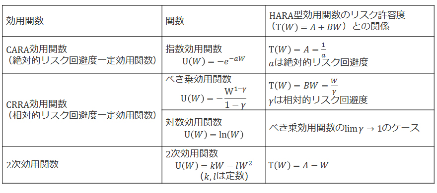 リスク選好の図3