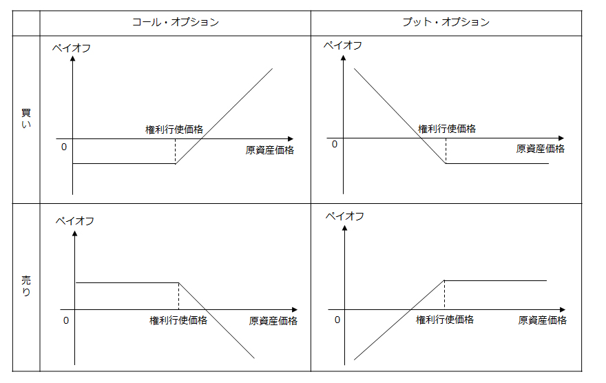 ヨーロピアン・オプションのペイオフの図