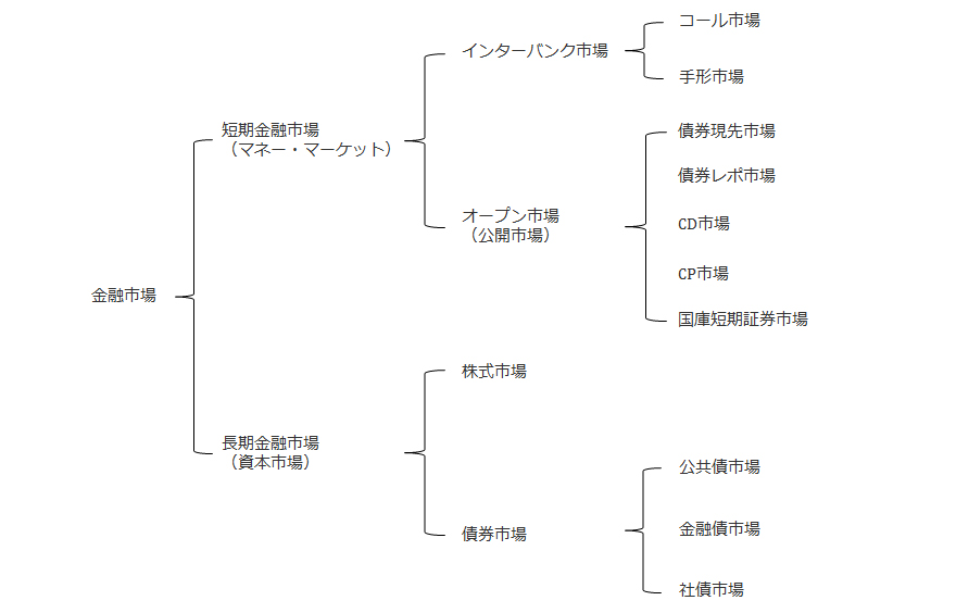 短期金融市場の図