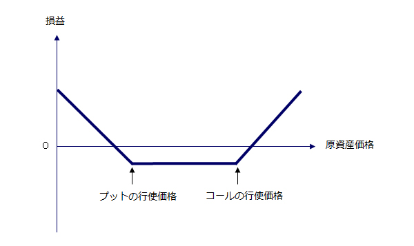 ロング・ストラングルを用いたときの損益の図