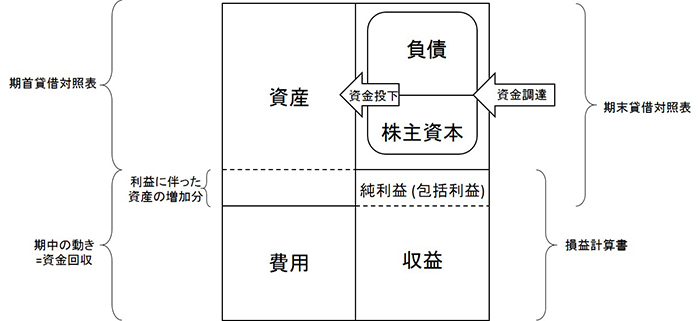 【図】貸借対照表と損益計算書