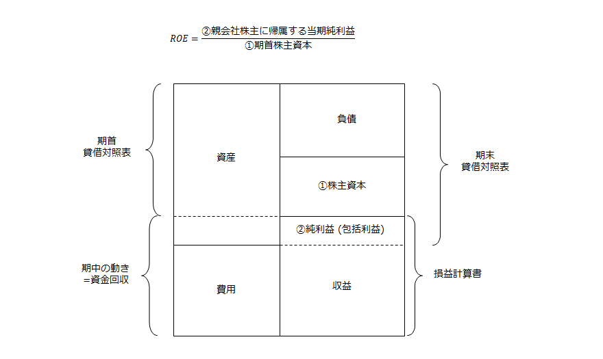 貸借対照表と損益計算書から見たROEの図