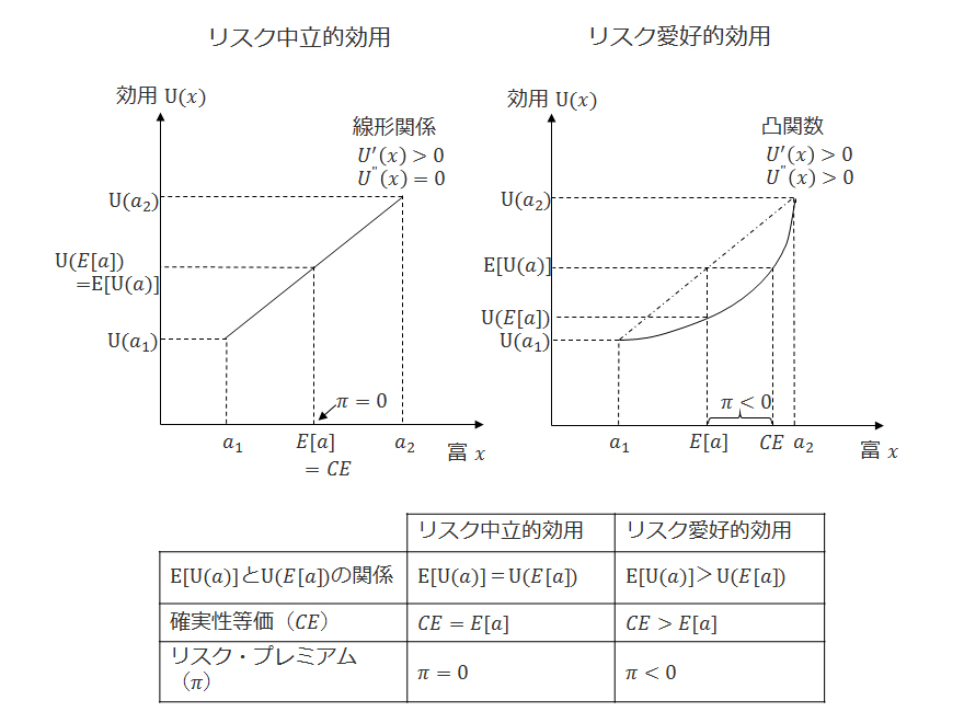 リスク選好の図2