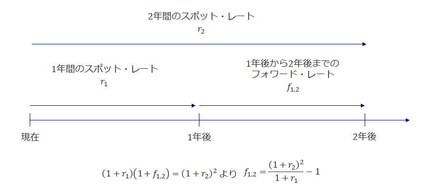 フォワード・レートの関係式
