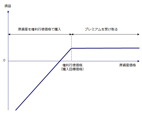 ターゲット・バイイングの図
