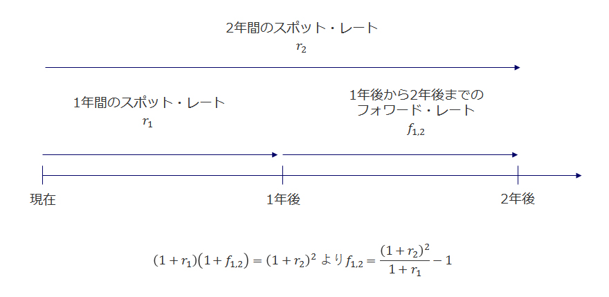 【図2】スポット・レートとフォワード・レート