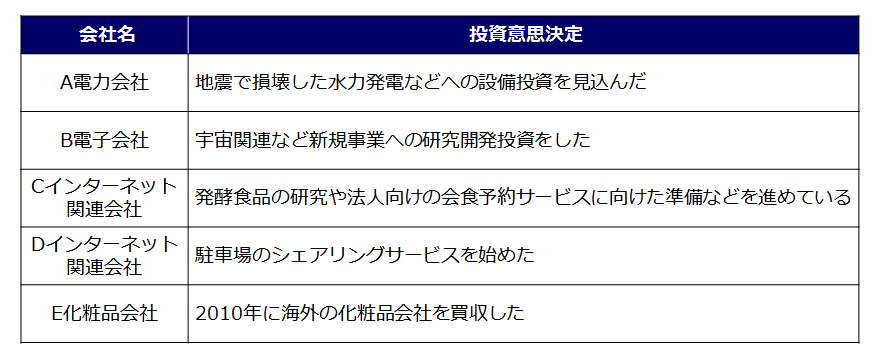 投資意思決定の例