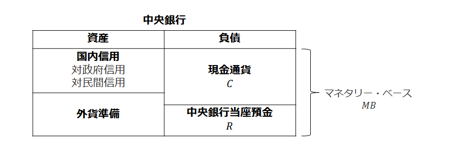 マネタリー・ベースの図