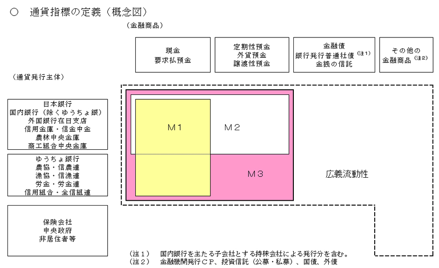 通貨指標の定義（概念図）