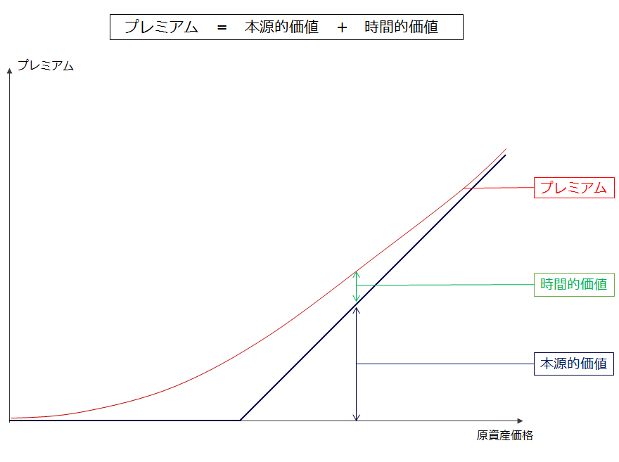 コール・オプションのプレミアムのイメージ