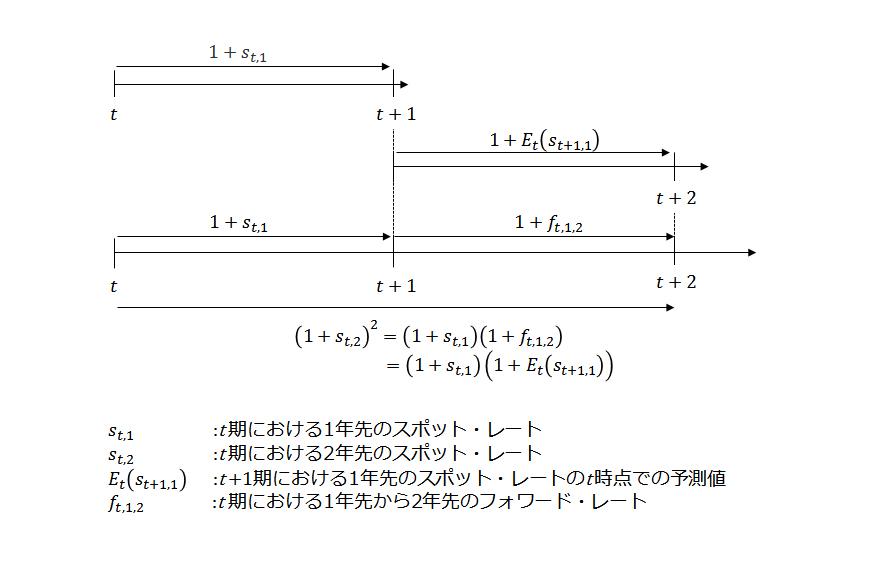 純粋期待仮説の図