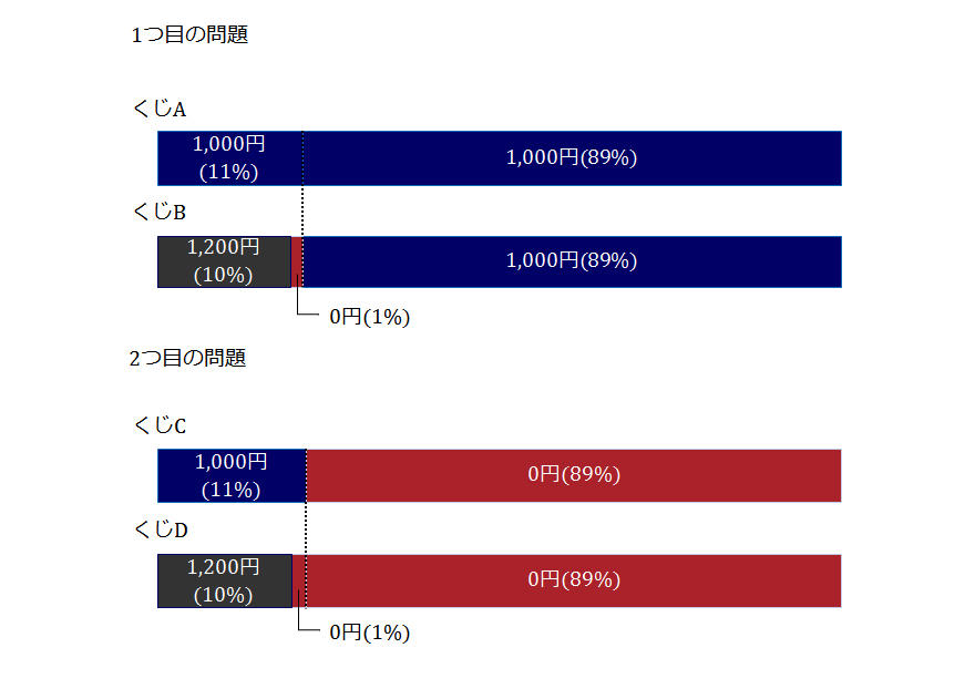 アレの逆説の図