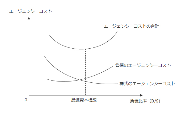 負債のエージェンシーコストと株主資本のエージェンシーコスト、最適資本構成の図