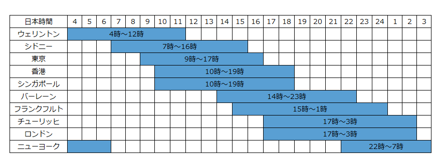 外国為替市場のタイム・テーブル