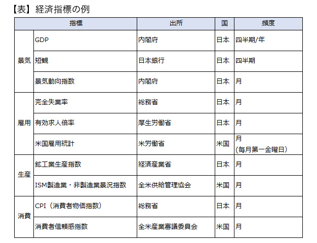 経済指標の例
