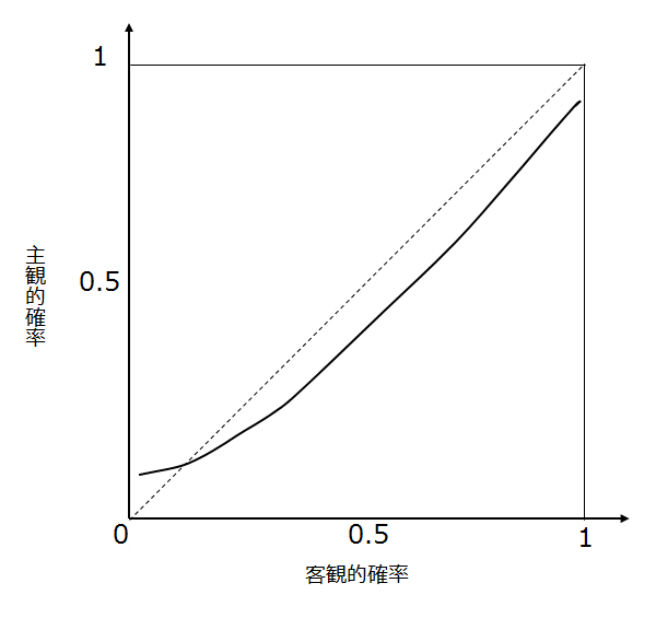 確率加重関数のグラフ