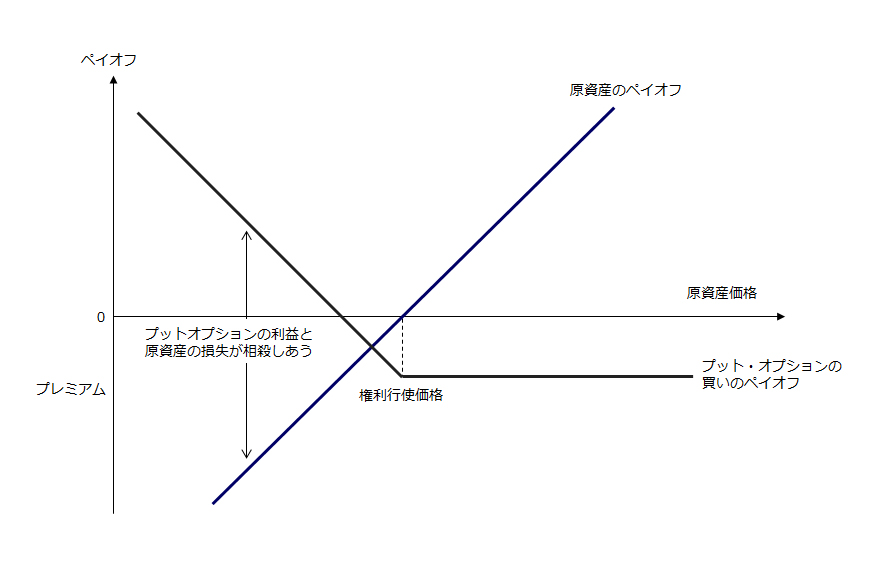 オプションによるリスクヘッジ(原資産+プット・オプションの買い)の図