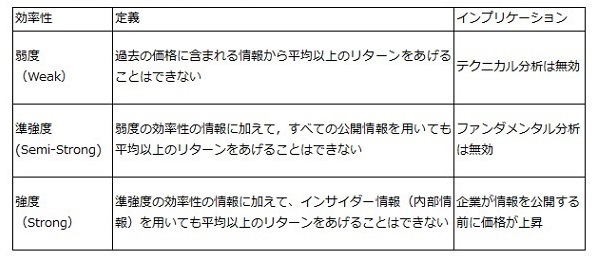 【表1】市場の効率性（Fama,1970）